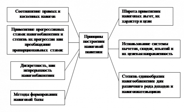  основные формы и методы осуществления налоговой политики 1