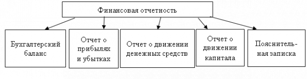 Финансовая отчетность, как инструмент повышения эффективности управления деятельностью предприятия 1