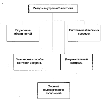  процедуры и методы внутреннего контроля как составная часть системы внутреннего контроля 1