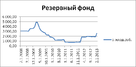  анализ динамики объема финансовых резервов федерального бюджета за гг  1