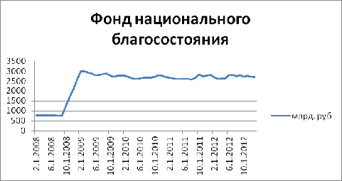  анализ динамики объема финансовых резервов федерального бюджета за гг  2