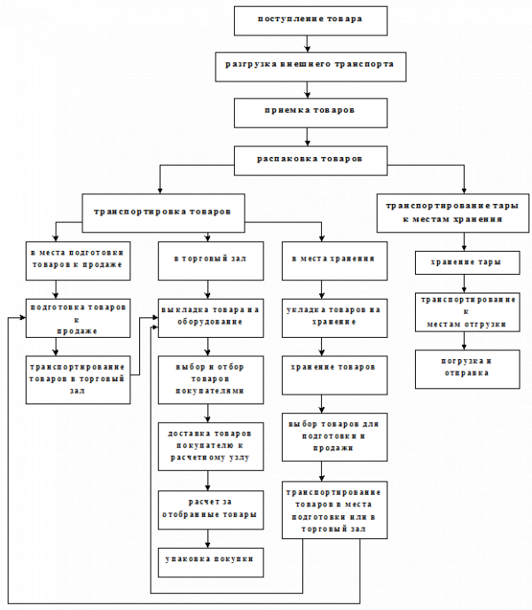  содержание торгово технологических процессов розничного торгового предприятия 1