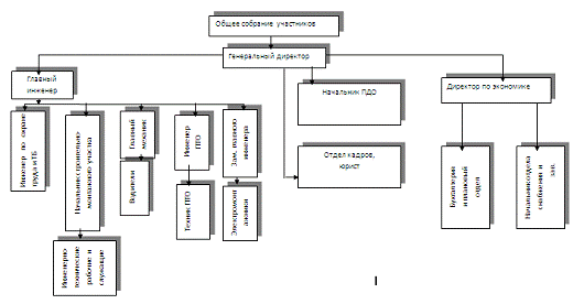  организационная структура управления предприятия 1