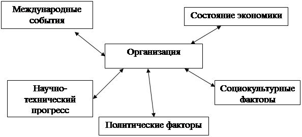  сущность макроокружения внешней среды 1