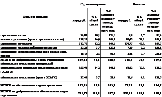  современное состояние рынка страхования предпринимательских рисков в российской федерации 1