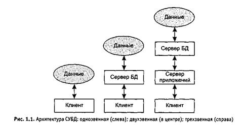 Базами данных 1