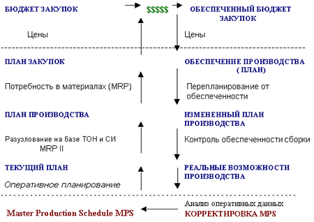 Основной производственный план график  1