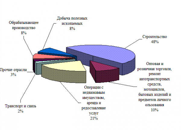  финансово экономическое состояние субъектов малого бизнеса в челябинской области 3