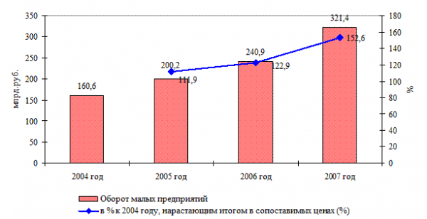  финансово экономическое состояние субъектов малого бизнеса в челябинской области 1