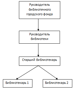  организационная структура предметной области 1
