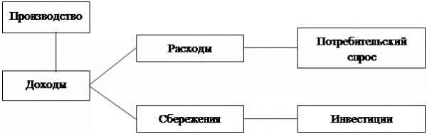 Склонность к потреблению и сбережению 1