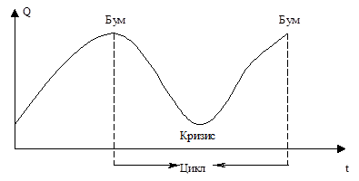 Основные современные теории длинных волн  1