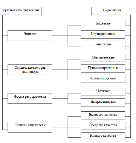  характеристика и сущность акций 1