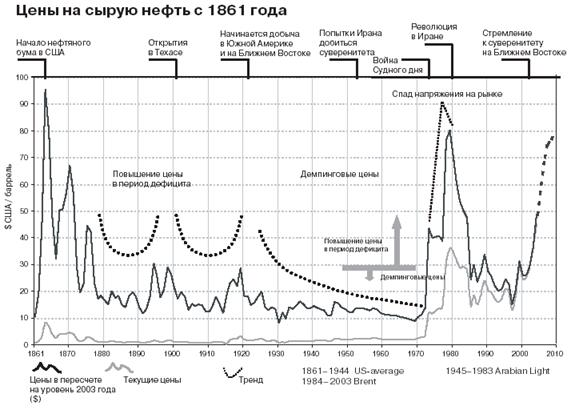  динамика мировых цен на нефть 1