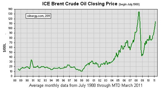Рисунок динамика мировых цен на нефть 1