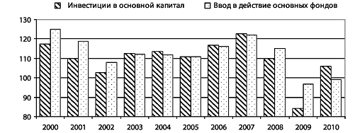 Роль инвестиций в макроэкономике 1