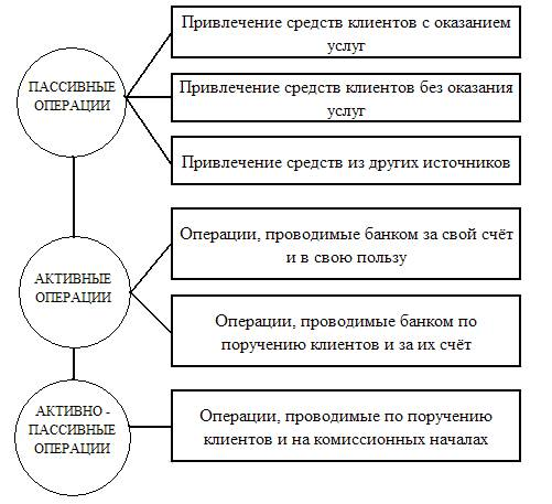 Сущность и классификация банковских операций 1