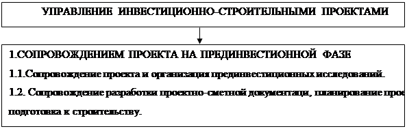 Рис общая схема управления инвестиционно строительным проектом 1