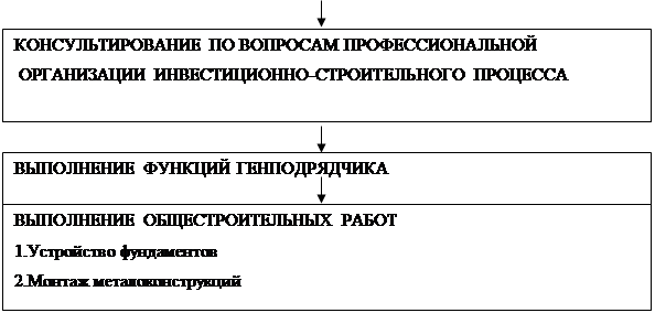 Рис общая схема управления инвестиционно строительным проектом 4