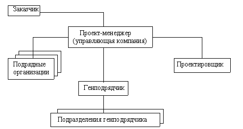 Рис общая схема управления инвестиционно строительным проектом 5