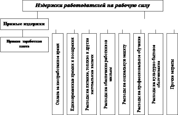  понятие и структура затрат на рабочую силу 2