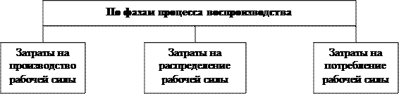  классификация затрат предприятия на рабочую силу 1