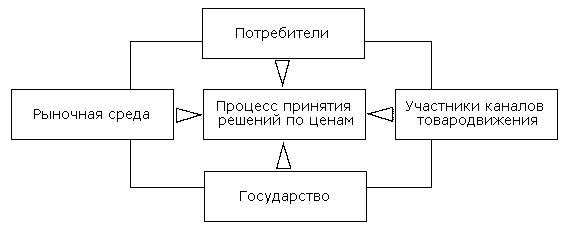  сущность рыночного ценообразования  2