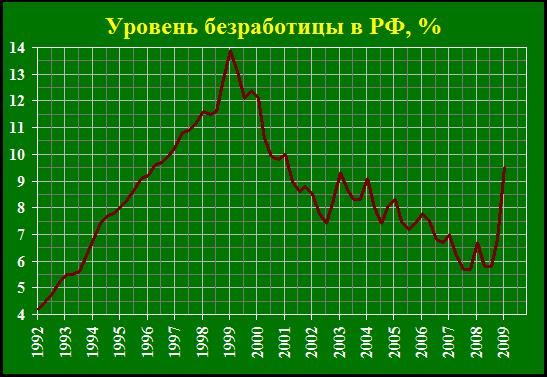 При анализе безработицы в рф можно выявить следующие негативные тенденции  1