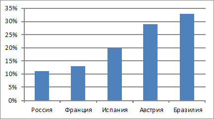 Провести анализ динамики развития резервного фонда при правительстве рф 6