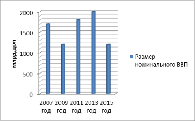 Провести анализ динамики развития резервного фонда при правительстве рф 7