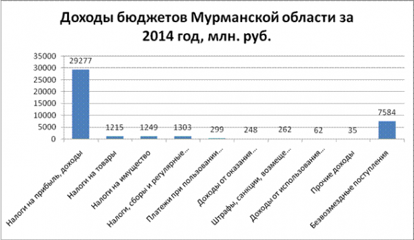 дефицит и профицит бюджетов мурманской области за год 1
