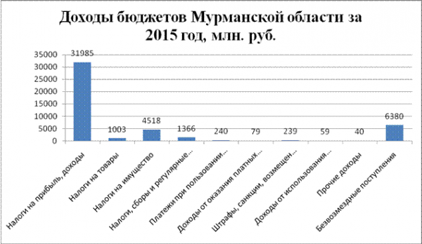  дефицит и профицит бюджетов мурманской области за год 2