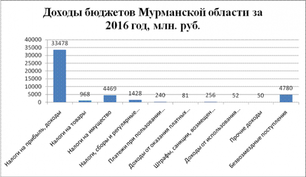  дефицит и профицит бюджетов мурманской области за год 3