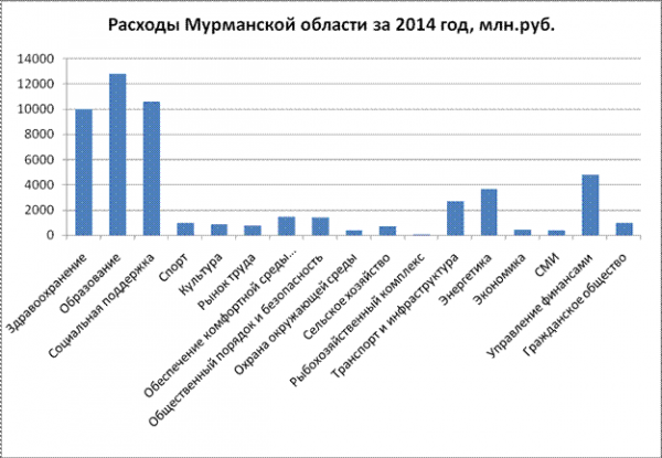  дефицит и профицит бюджетов мурманской области за год 4