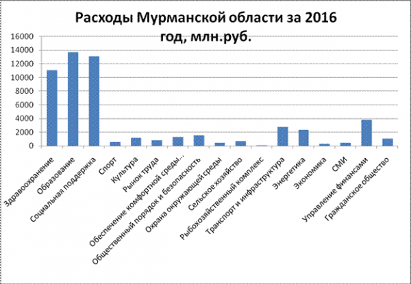  дефицит и профицит бюджетов мурманской области за год 6