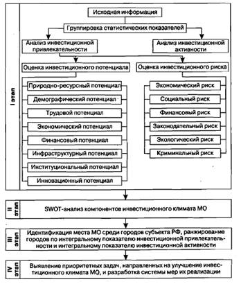 Оценка инвестиционной привлекательности муниципальных образований 1