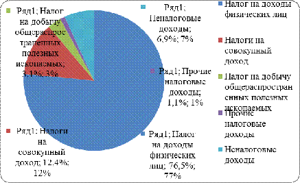 Бюджет муниципальных образований 2