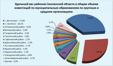 Ярцевском муниципальном районе  3