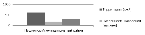 Пушкинский муниципальный район 1