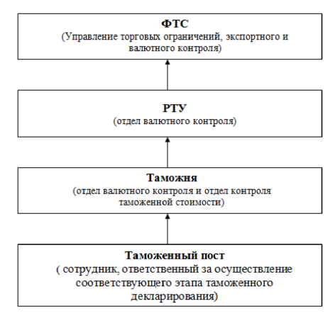 Рисунок организационная структура валютного контроля 1