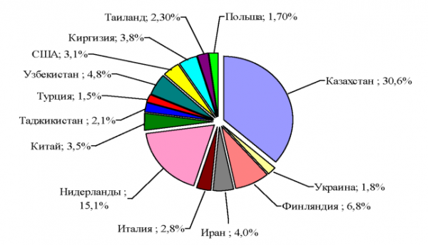 Таблица внешняя торговля региона деятельности оренбургской таможни за гг  1