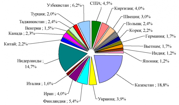 Рисунок основные страны торговые партнеры оренбургской области в г  1