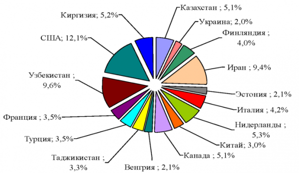 Рисунок основные страны торговые партнеры оренбургской области в г  2