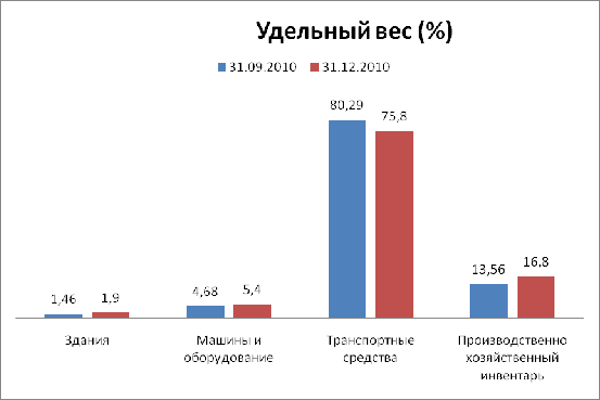 Основные фонды предприятия 1