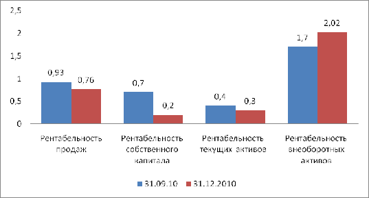 Основные фонды предприятия 27