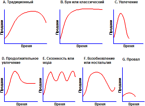  жизненный цикл нового товара 2