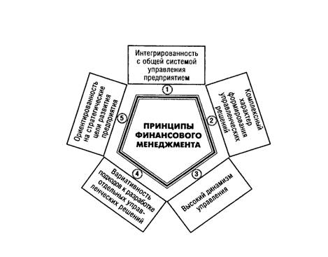  сущность и функции финансового менеджмента 1