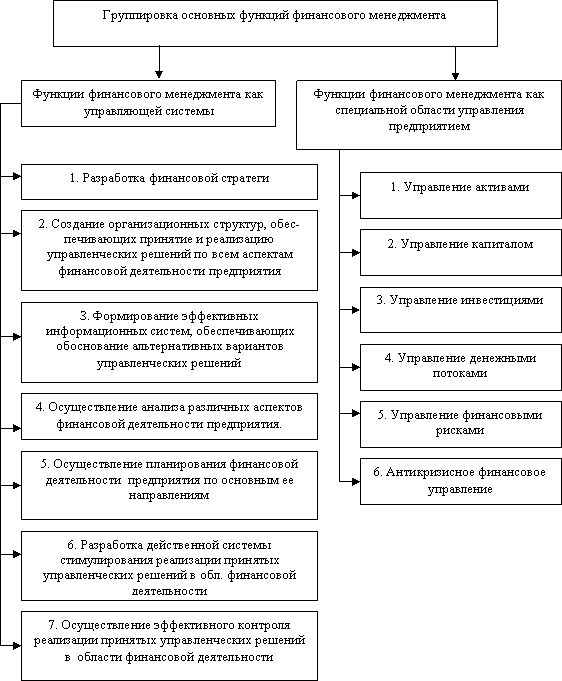  сущность и функции финансового менеджмента 2