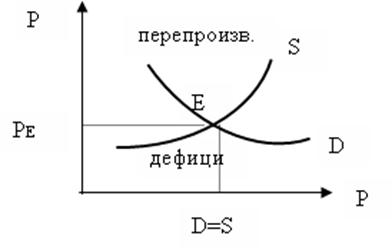 Теория спроса и предложения товаров на рынке 2