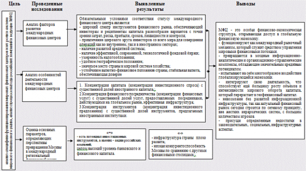 Исследование специфики функционирования мировых финансовых центров 1